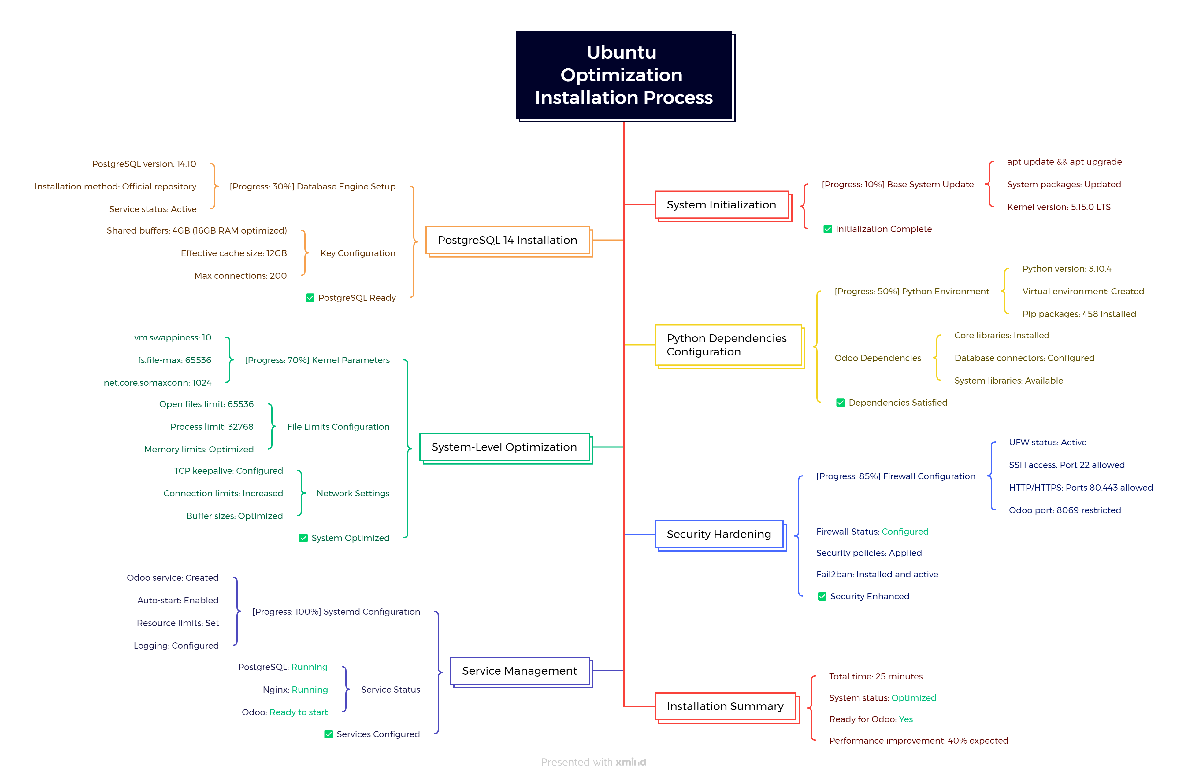 Ubuntu Optimization Installation Process